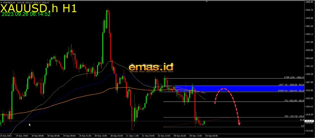 grafik analisa emas hari ini 2023 09 26