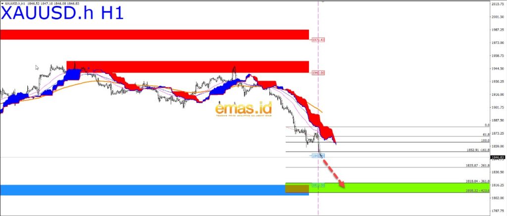 Grafik XAUUSD hari ini 2 10 23