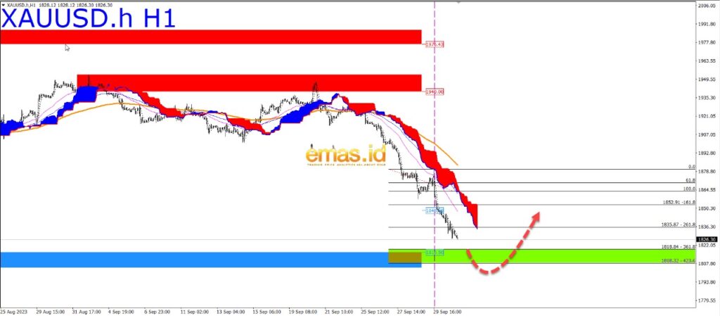 Grafik XAUUSD hari ini 3 10 23