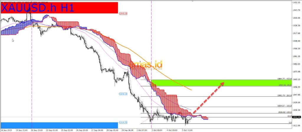 Grafik XAUUSD hari ini 6 10 23