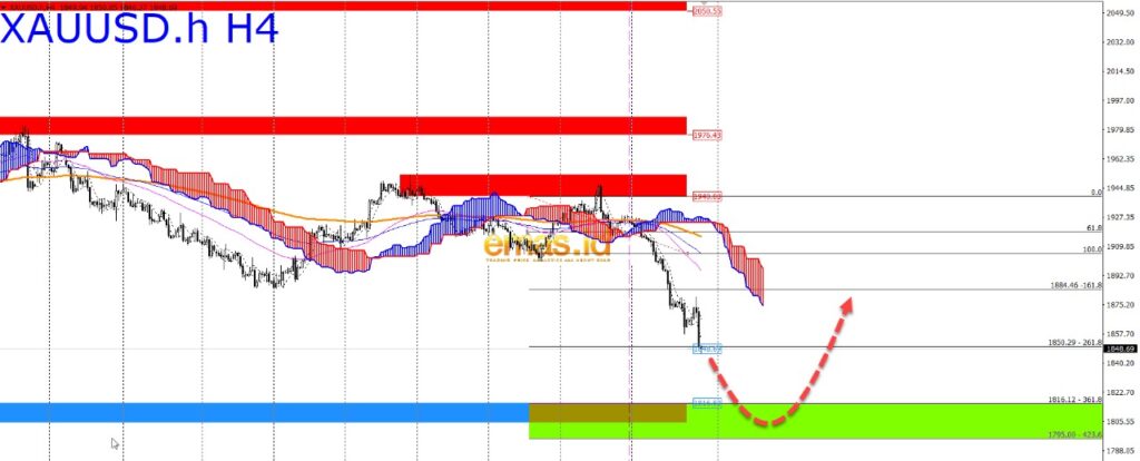 Grafik XAUUSD mingguan 2 10 23