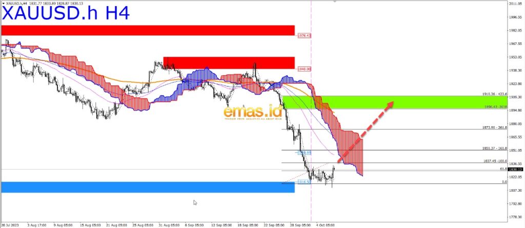 Grafik XAUUSD mingguan 9 10 23