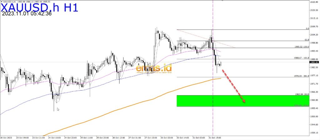 grafik xauusd hari ini 1 11 23
