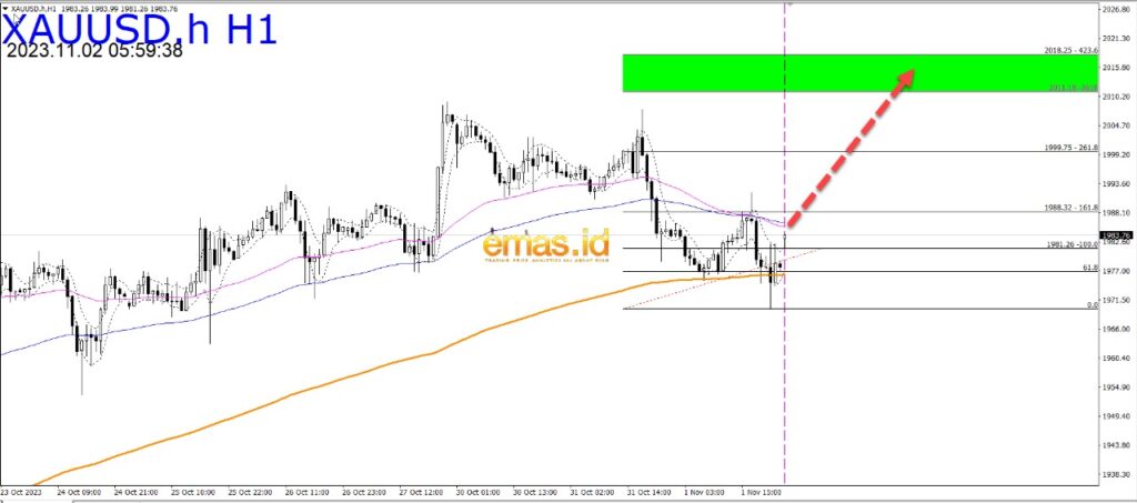 grafik xauusd hari ini 2 11 23
