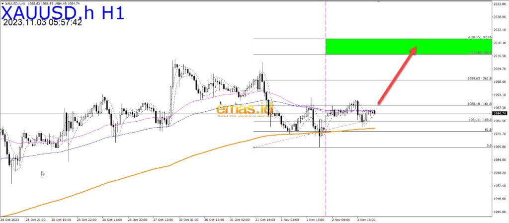 grafik xauusd hari ini 3 11 23