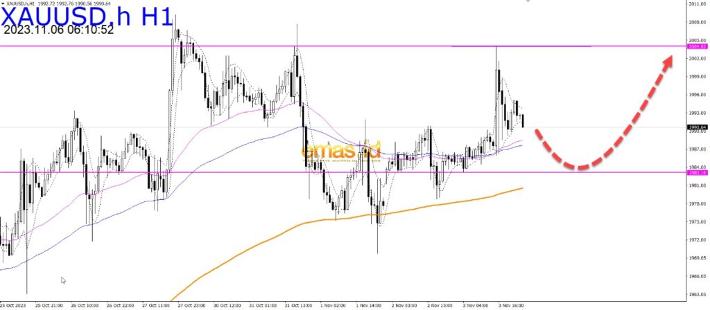 grafik xauusd hari ini 6 11 23