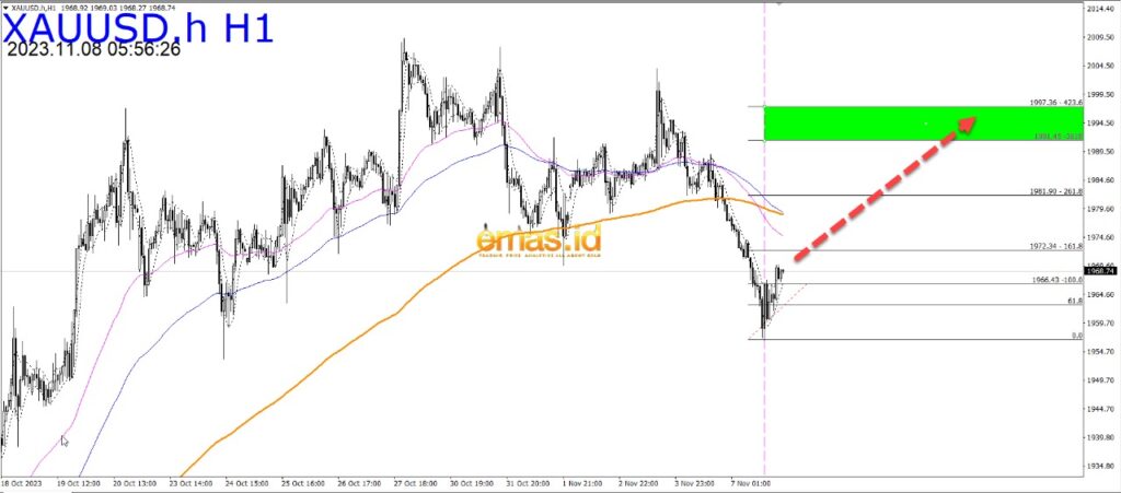 grafik xauusd hari ini 8 11 23