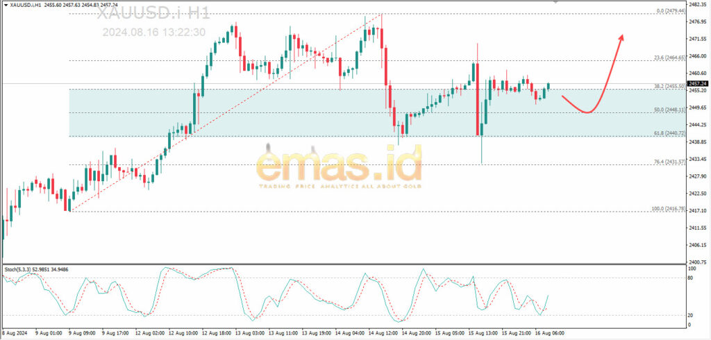 XAUUSD emas.id 16 AGUSTUS 2024