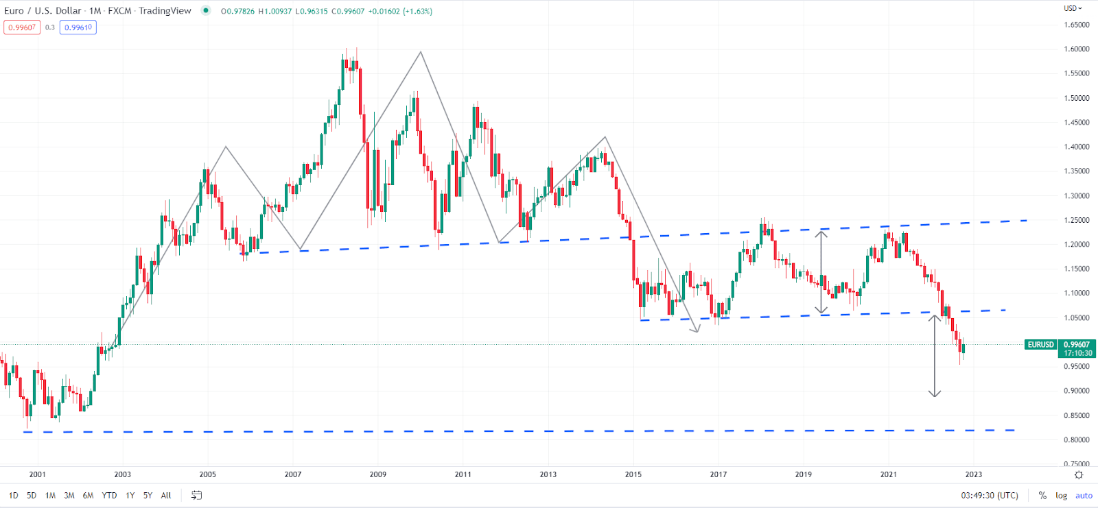 grafik Eurusd Hari Ini